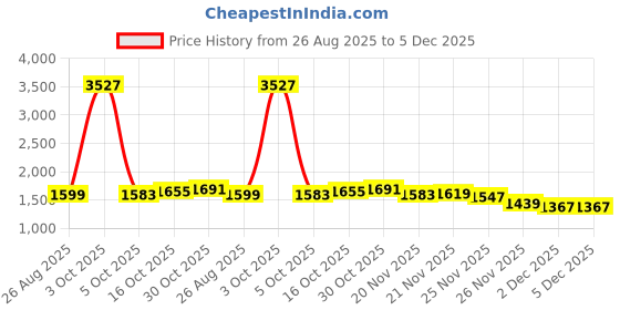 myntra.com StyleCast x Revolte Men Straight Fit Mid-Rise Flat-Front Cotton Regular Trousers stylecast x revolte Price History Graph from 26 Aug 2025 to 5 Dec 2025
