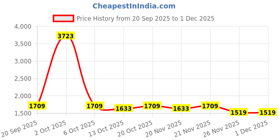 myntra.com StyleCast x Revolte Men Straight Fit Mid-Rise Heavy Fade Applique Jeans stylecast x revolte Price History Graph from 20 Sep 2025 to 1 Dec 2025