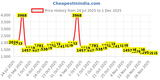 myntra.com StyleCast x Revolte Men Straight Fit Mid-Rise Heavy Fade Jeans stylecast x revolte Price History Graph from 24 Jul 2025 to 1 Dec 2025