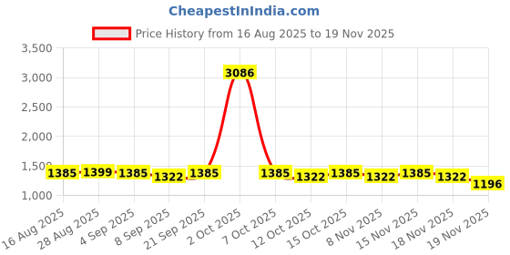 myntra.com StyleCast x Revolte Men Straight Fit Mid-Rise Highly Distressed Heavy Fade Jeans stylecast x revolte Price History Graph from 16 Aug 2025 to 19 Nov 2025