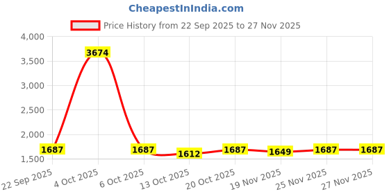 myntra.com StyleCast x Revolte Men Straight Fit Mid-Rise Highly Distressed Light Fade Jeans stylecast x revolte Price History Graph from 22 Sep 2025 to 26 Nov 2025