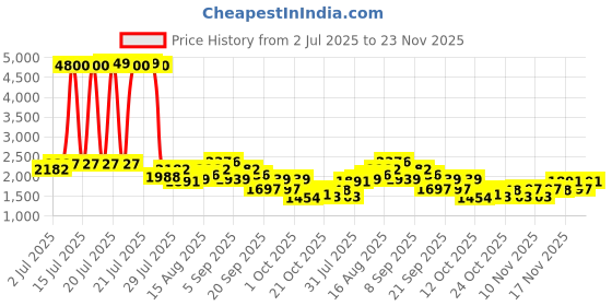 myntra.com StyleCast x Revolte Men Straight Fit Mid-Rise Highly Distressed Light Fade Printed Jeans stylecast x revolte Price History Graph from 2 Jul 2025 to 23 Nov 2025