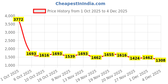 myntra.com StyleCast x Revolte Men Straight Fit Mid-Rise Jeans stylecast x revolte Price History Graph from 1 Oct 2025 to 4 Dec 2025