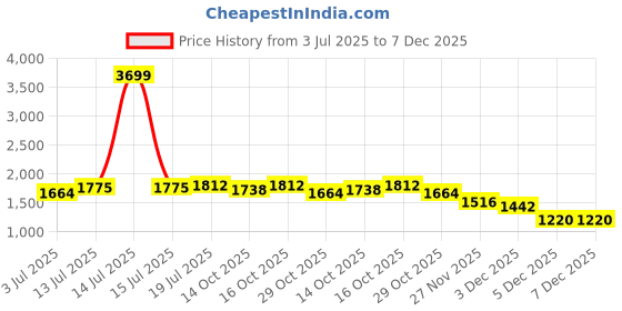 myntra.com StyleCast x Revolte Men Straight Fit Mid-Rise Light Fade Jeans stylecast x revolte Price History Graph from 3 Jul 2025 to 7 Dec 2025