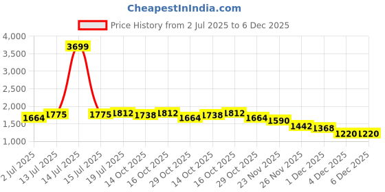 myntra.com StyleCast x Revolte Men Straight Fit Mid-Rise Light Fade Jeans stylecast x revolte Price History Graph from 2 Jul 2025 to 6 Dec 2025