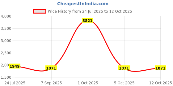 myntra.com StyleCast x Revolte Men Straight Fit Mid-Rise Light Fade Jeans stylecast x revolte Price History Graph from 24 Jul 2025 to 4 Oct 2025
