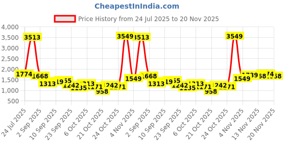 myntra.com StyleCast x Revolte Men Straight Fit Mid-Rise Light Fade Jeans stylecast x revolte Price History Graph from 24 Jul 2025 to 20 Nov 2025