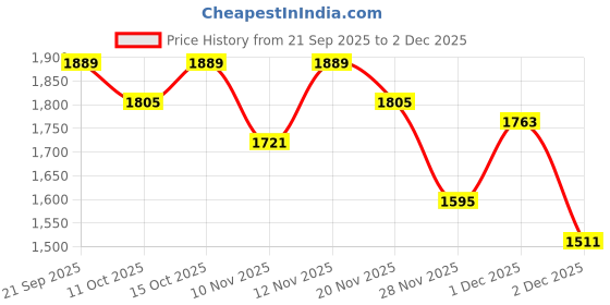 myntra.com StyleCast x Revolte Men Straight Fit Mid-Rise Light Fade Jeans stylecast x revolte Price History Graph from 21 Sep 2025 to 2 Dec 2025