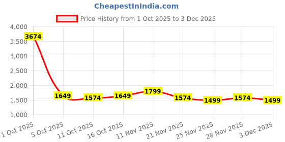 myntra.com StyleCast x Revolte Men Straight Fit Mid-Rise Light Fade Jeans stylecast x revolte Price History Graph from 1 Oct 2025 to 3 Dec 2025