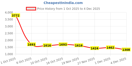 myntra.com StyleCast x Revolte Men Straight Fit Mid-Rise Light Fade Jeans stylecast x revolte Price History Graph from 1 Oct 2025 to 4 Dec 2025