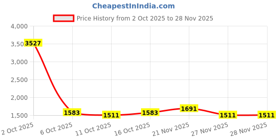 myntra.com StyleCast x Revolte Men Straight Fit Mid-Rise Light Fade Jeans stylecast x revolte Price History Graph from 2 Oct 2025 to 28 Nov 2025
