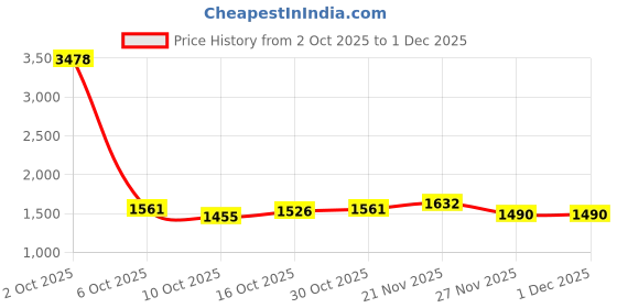 myntra.com StyleCast x Revolte Men Straight Fit Mid-Rise Light Fade Jeans stylecast x revolte Price History Graph from 2 Oct 2025 to 30 Nov 2025