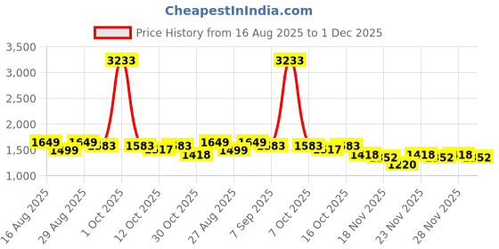 myntra.com StyleCast x Revolte Men Straight Fit Mid-Rise Light Fade Printed Jeans stylecast x revolte Price History Graph from 16 Aug 2025 to 1 Dec 2025