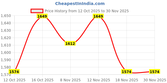 myntra.com StyleCast x Revolte Men Straight Fit Mid-Rise Light Fade Retro Jeans stylecast x revolte Price History Graph from 12 Oct 2025 to 30 Nov 2025