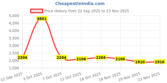 myntra.com StyleCast x Revolte Men Straight Fit Mid-Rise Low Distress Heavy Fade Jeans stylecast x revolte Price History Graph from 22 Sep 2025 to 22 Nov 2025