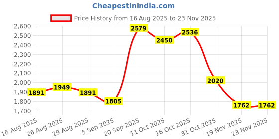 myntra.com StyleCast x Revolte Men Straight Fit Mid-Rise Low Distressed No Fade Jeans stylecast x revolte Price History Graph from 16 Aug 2025 to 23 Nov 2025