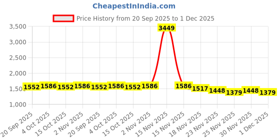myntra.com StyleCast x Revolte Men Straight Fit Mid-Rise Mildly Distressed Stretchable Jeans stylecast x revolte Price History Graph from 20 Sep 2025 to 1 Dec 2025