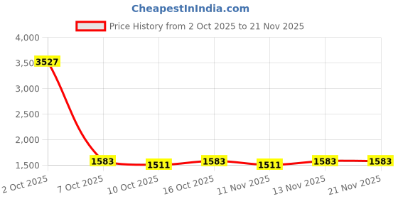 myntra.com StyleCast x Revolte Men Straight Fit Mid-Rise No Fade Jeans stylecast x revolte Price History Graph from 2 Oct 2025 to 20 Nov 2025