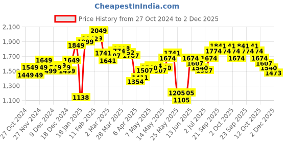myntra.com StyleCast x Revolte Men Straight Fit Mildly Distressed Light Fade Jeans stylecast x revolte Price History Graph from 27 Oct 2024 to 2 Dec 2025