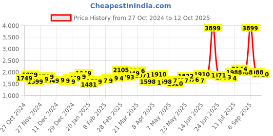 myntra.com StyleCast x Revolte Men Straight Fit Mildly Distressed Light Fade Jeans stylecast x revolte Price History Graph from 27 Oct 2024 to 12 Oct 2025