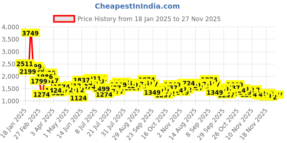 myntra.com StyleCast x Revolte Men Straight Fit Mildly Distressed Light Fade Jeans stylecast x revolte Price History Graph from 18 Jan 2025 to 27 Nov 2025
