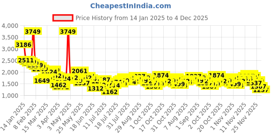 myntra.com StyleCast x Revolte Men Straight Fit Mildly Distressed Light Fade Jeans stylecast x revolte Price History Graph from 14 Jan 2025 to 1 Dec 2025