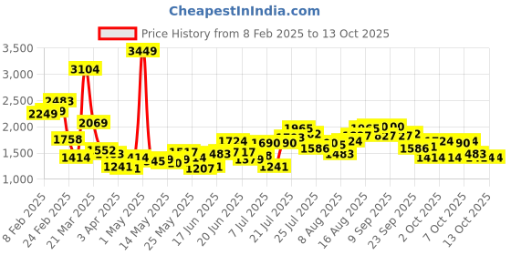 myntra.com StyleCast x Revolte Men Straight Fit Mildly Distressed Light Fade Jeans stylecast x revolte Price History Graph from 8 Feb 2025 to 13 Oct 2025