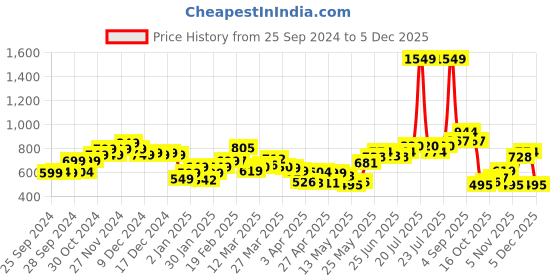 myntra.com StyleCast x Revolte Men Straight Fit Pleated Joggers Trousers stylecast x revolte Price History Graph from 25 Sep 2024 to 5 Dec 2025