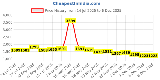 myntra.com StyleCast x Revolte Men Straight Fit Pleated Regular Trousers stylecast x revolte Price History Graph from 14 Jul 2025 to 5 Dec 2025