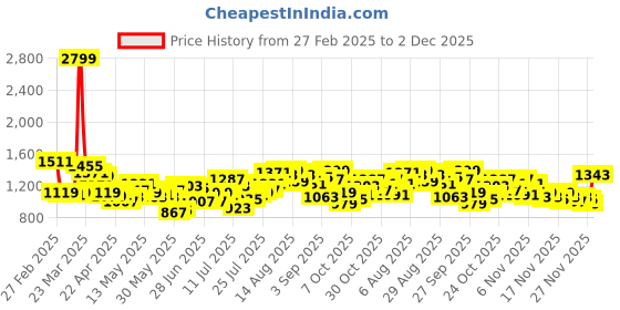 myntra.com StyleCast x Revolte Men Straight Fit Slash Knee Light Fade Stretchable Jeans stylecast x revolte Price History Graph from 27 Feb 2025 to 2 Dec 2025