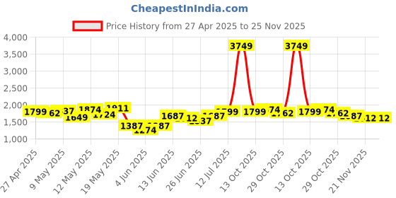 myntra.com StyleCast x Revolte Men Straight Fit Trousers stylecast x revolte Price History Graph from 27 Apr 2025 to 25 Nov 2025