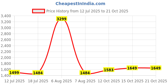myntra.com StyleCast x Revolte Men Straight Fit Trousers stylecast x revolte Price History Graph from 12 Jul 2025 to 20 Oct 2025