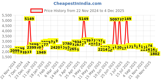 myntra.com StyleCast x Revolte Men Striped Colourblocked Longline Pullover stylecast x revolte Price History Graph from 22 Nov 2024 to 4 Dec 2025