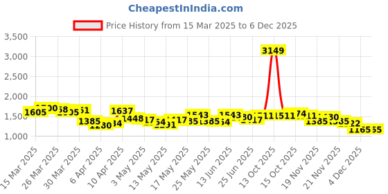 myntra.com StyleCast x Revolte Men Striped Easy Wash Joggers Trousers stylecast x revolte Price History Graph from 15 Mar 2025 to 4 Dec 2025