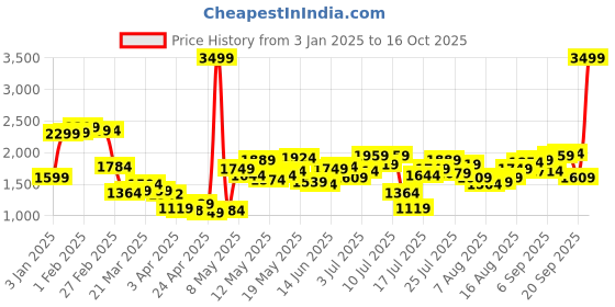 myntra.com StyleCast x Revolte Men Striped Easy Wash Trousers stylecast x revolte Price History Graph from 3 Jan 2025 to 16 Oct 2025