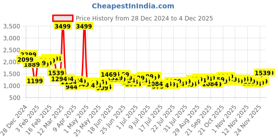 myntra.com StyleCast x Revolte Men Striped Easy Wash Trousers stylecast x revolte Price History Graph from 28 Dec 2024 to 4 Dec 2025