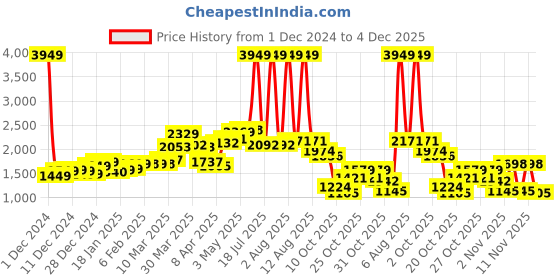 myntra.com StyleCast x Revolte Men Striped Hooded Sweatshirt stylecast x revolte Price History Graph from 1 Dec 2024 to 4 Dec 2025