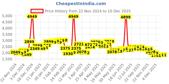 myntra.com StyleCast x Revolte Men Striped Longline Long Sleeves Pullover Sweater stylecast x revolte Price History Graph from 22 Nov 2024 to 10 Dec 2025
