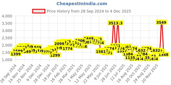 myntra.com StyleCast x Revolte Men Striped Longline Outdoor Tailored Jacket stylecast x revolte Price History Graph from 28 Sep 2024 to 4 Dec 2025
