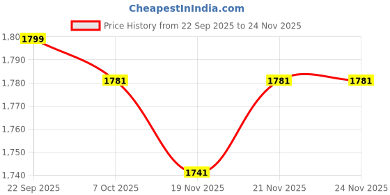 myntra.com StyleCast x Revolte Men Striped Longline Outdoor Tailored Jacket stylecast x revolte Price History Graph from 22 Sep 2025 to 24 Nov 2025