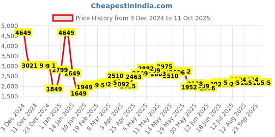 myntra.com StyleCast x Revolte Men Striped Longline Pullover stylecast x revolte Price History Graph from 3 Dec 2024 to 10 Oct 2025