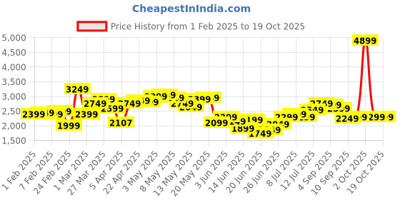 myntra.com StyleCast x Revolte Men Striped Longline Pullover stylecast x revolte Price History Graph from 1 Feb 2025 to 18 Oct 2025