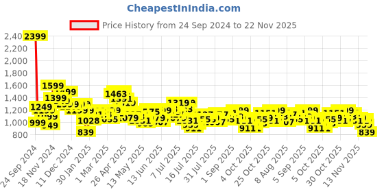myntra.com StyleCast x Revolte Men Striped Longline Tailored Jacket stylecast x revolte Price History Graph from 24 Sep 2024 to 22 Nov 2025