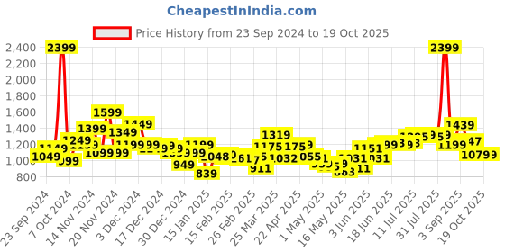 myntra.com StyleCast x Revolte Men Striped Longline Tailored Jacket stylecast x revolte Price History Graph from 23 Sep 2024 to 18 Oct 2025