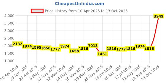 myntra.com StyleCast x Revolte Men Striped Loose Fit Easy Wash Joggers Trousers stylecast x revolte Price History Graph from 10 Apr 2025 to 4 Oct 2025