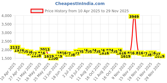 myntra.com StyleCast x Revolte Men Striped Loose Fit Easy Wash Joggers Trousers stylecast x revolte Price History Graph from 10 Apr 2025 to 29 Nov 2025