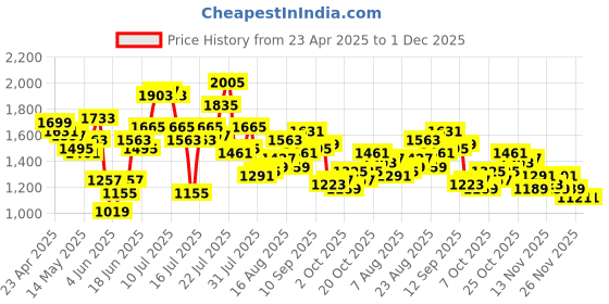myntra.com StyleCast x Revolte Men Striped Loose Fit Easy Wash Joggers Trousers stylecast x revolte Price History Graph from 23 Apr 2025 to 1 Dec 2025