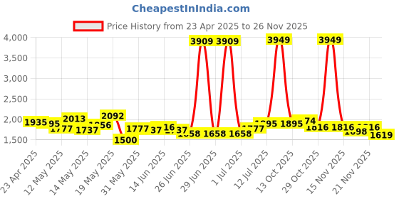myntra.com StyleCast x Revolte Men Striped Loose Fit Easy Wash Joggers Trousers stylecast x revolte Price History Graph from 23 Apr 2025 to 26 Nov 2025