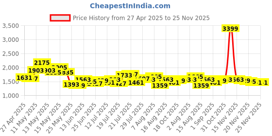myntra.com StyleCast x Revolte Men Striped Loose Fit Easy Wash Joggers Trousers stylecast x revolte Price History Graph from 27 Apr 2025 to 25 Nov 2025