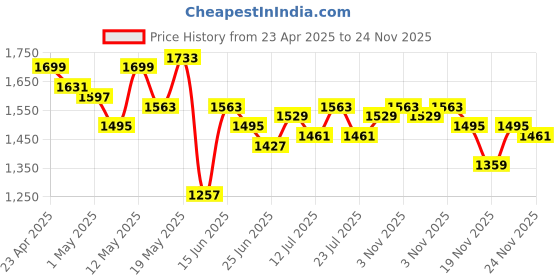myntra.com StyleCast x Revolte Men Striped Loose Fit Easy Wash Trousers stylecast x revolte Price History Graph from 23 Apr 2025 to 24 Nov 2025